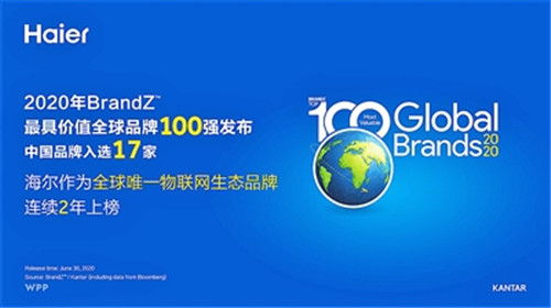 海爾作為全球唯一物聯(lián)網(wǎng)生態(tài)品牌連續(xù)兩年上榜